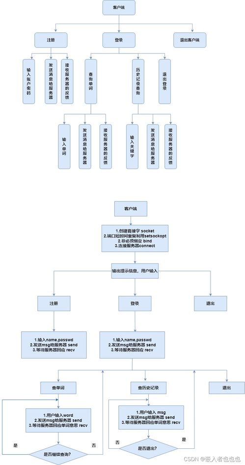電子詞典項目 基于網(wǎng)絡(luò)編程的客戶端-服務(wù)器架構(gòu)設(shè)計與實現(xiàn)